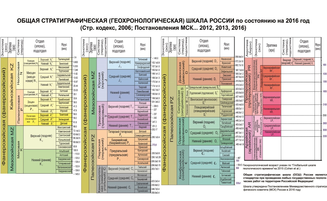 Геохронологическая и стратиграфическая шкалы