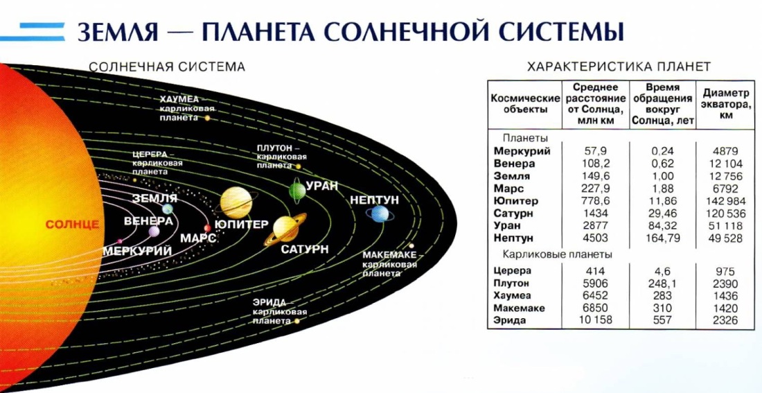 Сравнительные Размеры планет солнечной системы и солнца