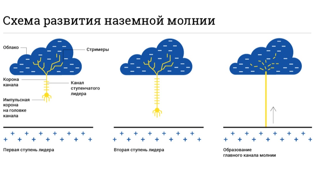Схема возникновения молнии