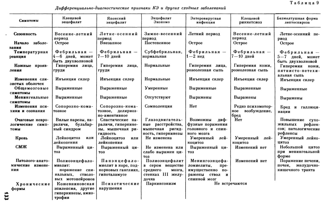 Клещевой энцефалит дифференциальная диагностика таблица