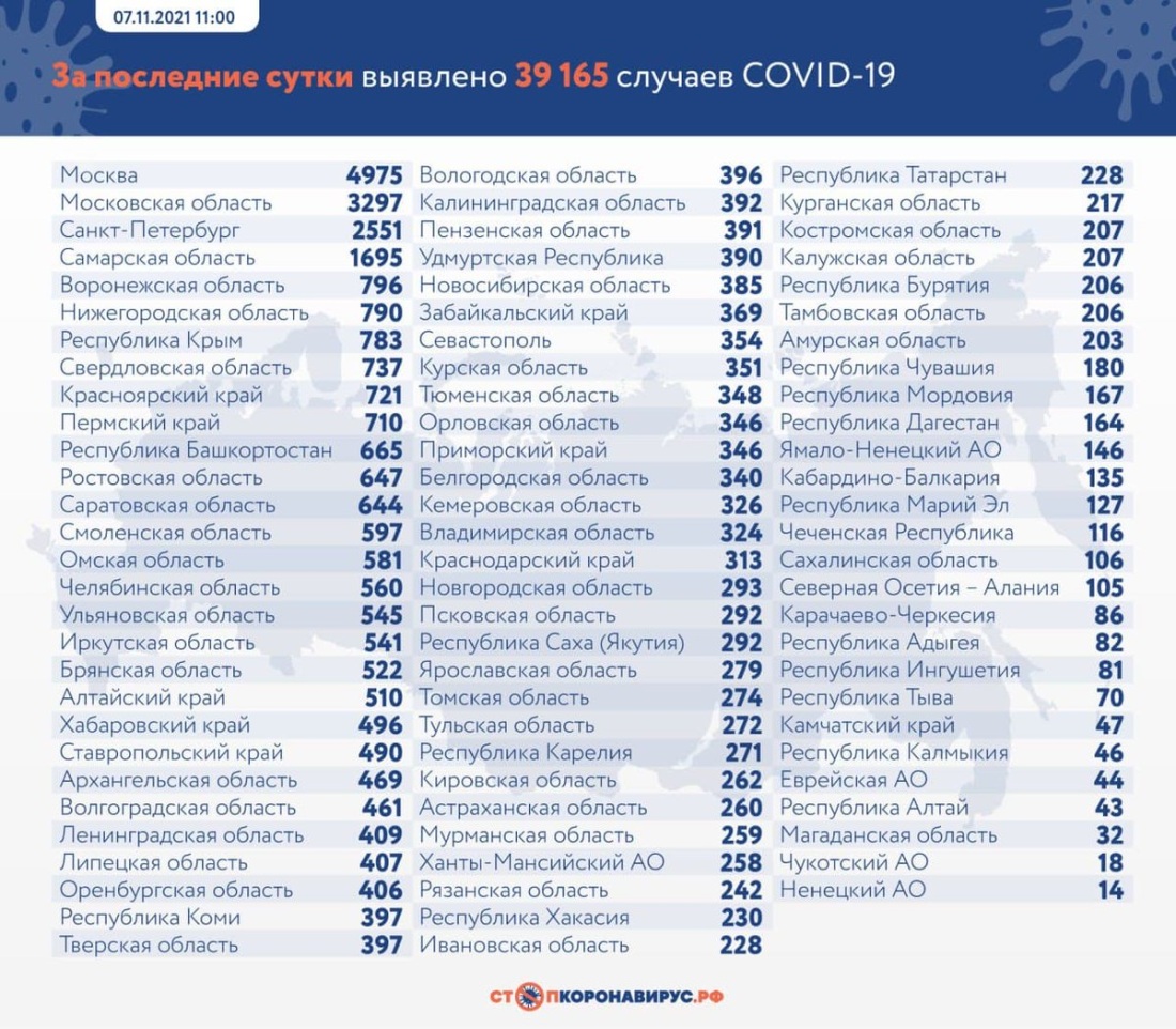 Статистика по коронавирусу в России
