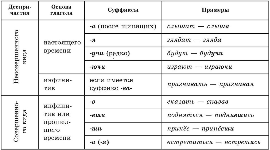 Суффиксы деепричастий таблица 7 класс