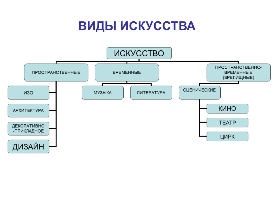 Виды художественного искусства
