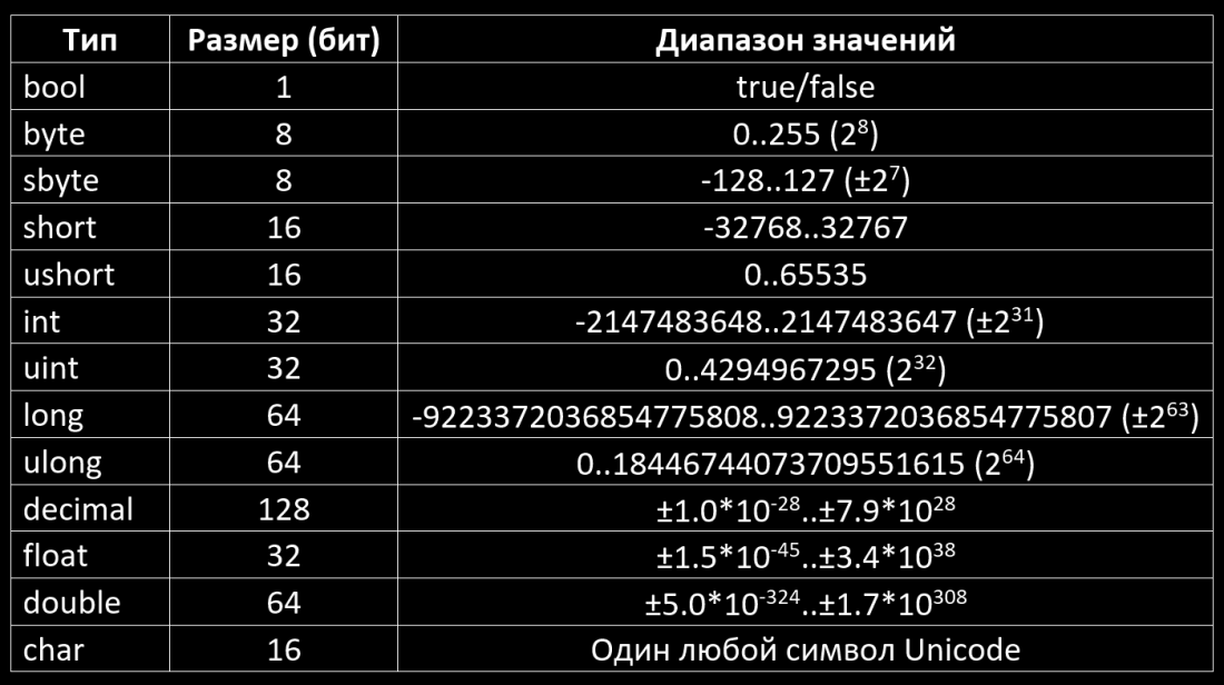 Типы данных в си Шарп таблица