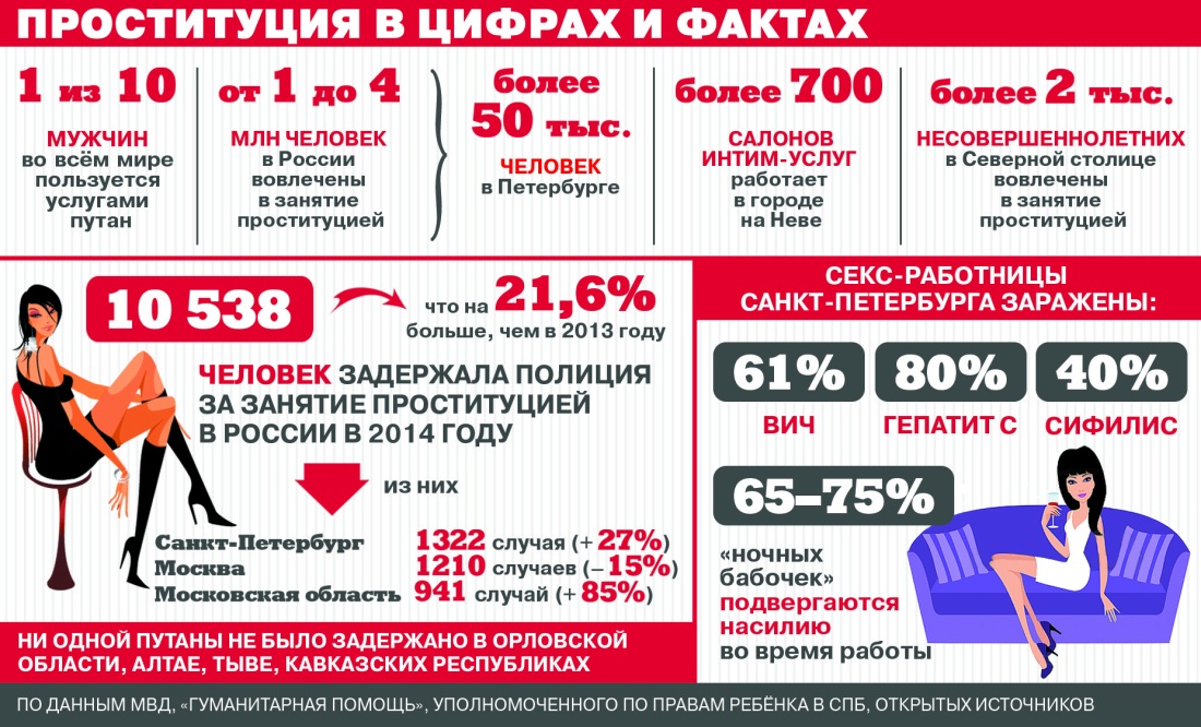 Статистика по проституции в России