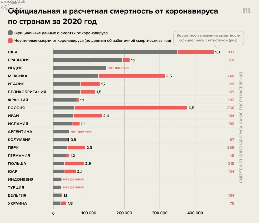 Статистика по смертности в России 2020