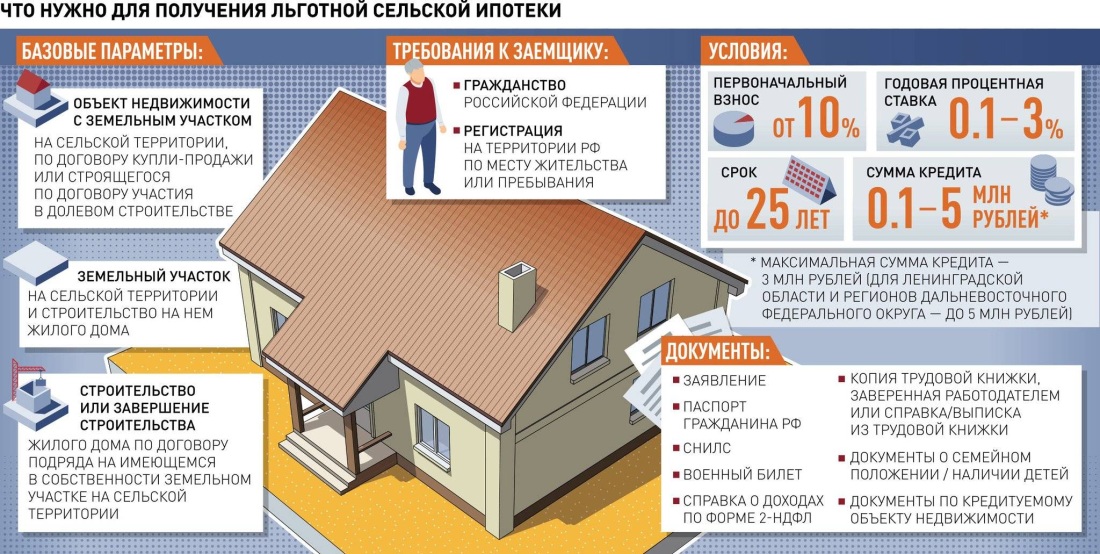 Сельская ипотека