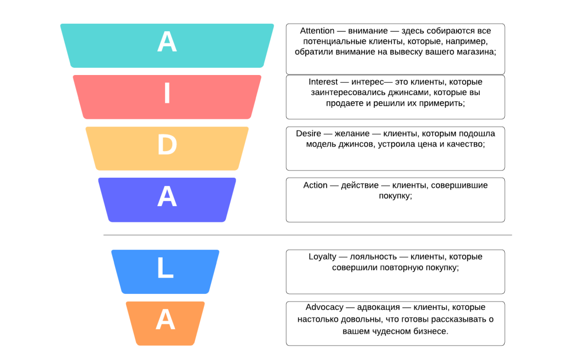 Из чего состоит воронка продаж