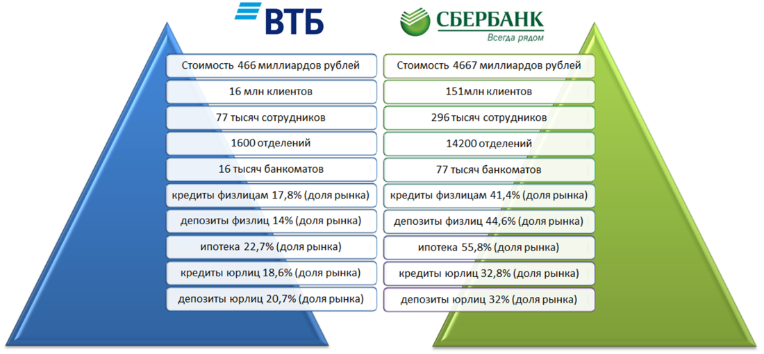 ВТБ И Сбер сравнение