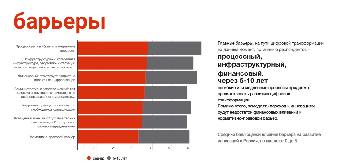 Цифровая трансформация России