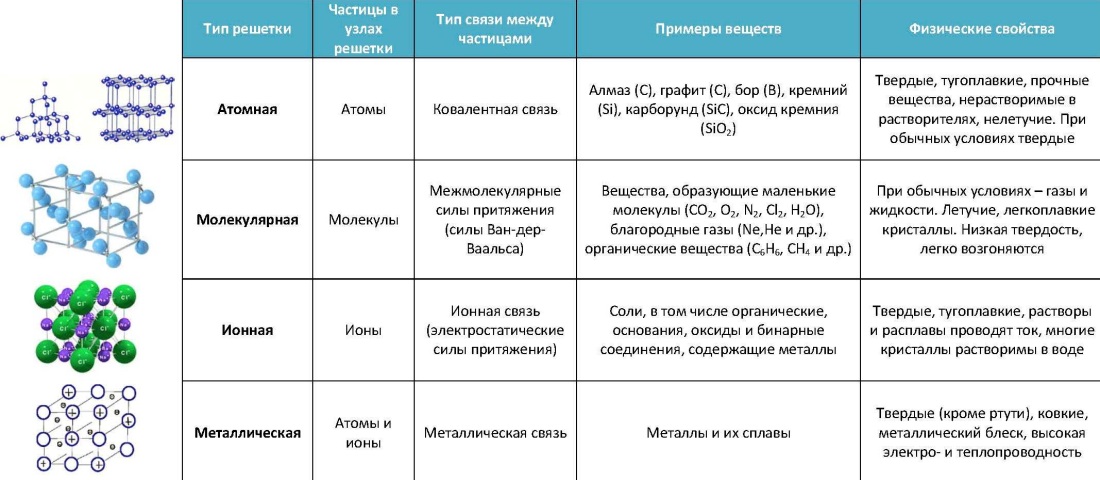 Типы кристаллических решеток в химии таблица