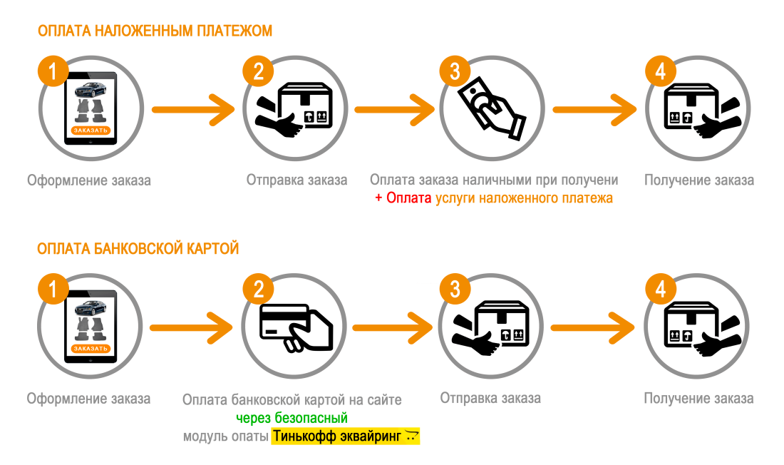 Схема оплаты и доставки